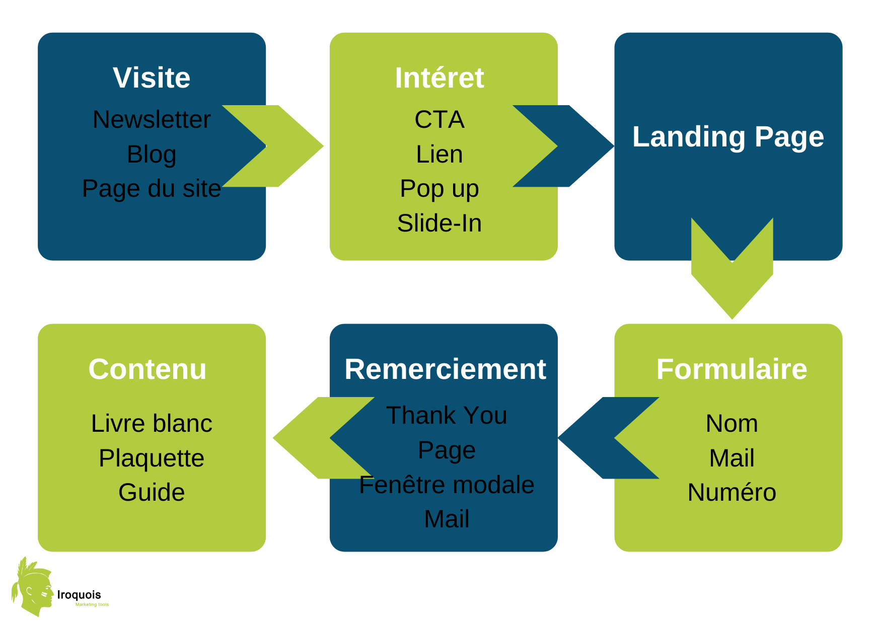 Parcours de conversion