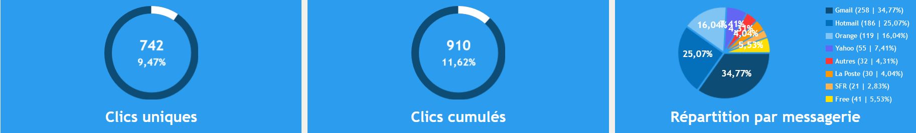 taux de clic