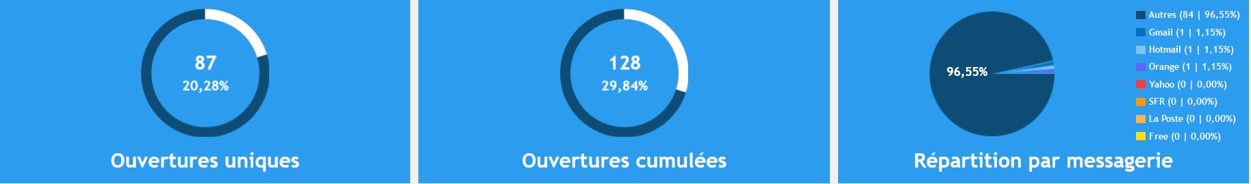 taux d'ouverture